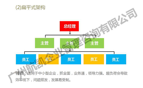 扁平式架构管理体系