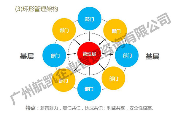 环状架构管理体系