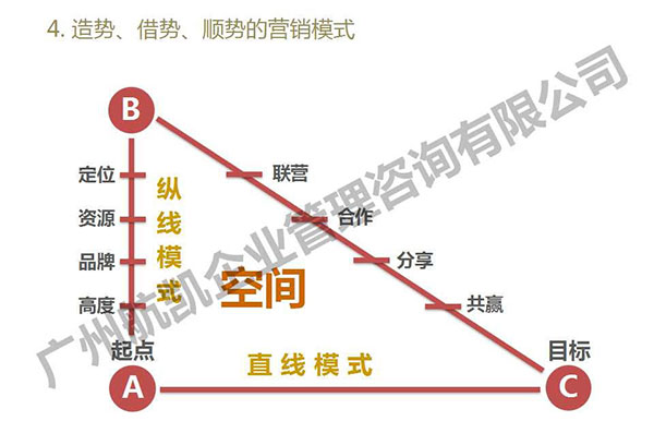 儿童乐园造势、借势、顺势的营销模式