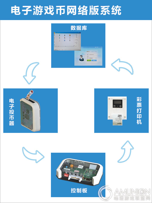电子游戏币网络版系统示意图