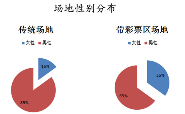 彩票游戏机消费者构成分析