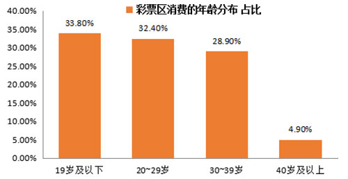 彩票游戏机消费年龄段分布