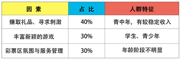 彩票游戏机消费行为分析