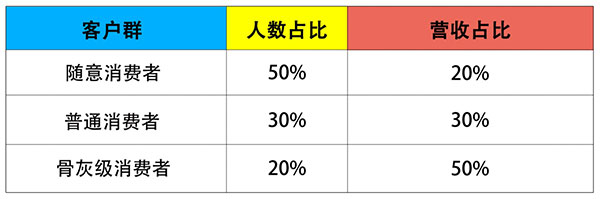 彩票游戏机消费客户分类