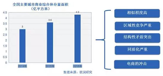 全国主要城市商业综合体存量面积