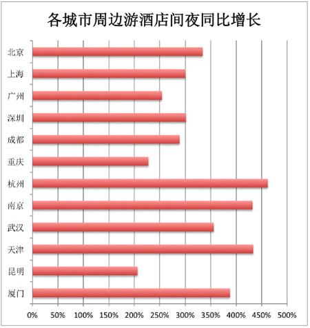 周边游的酒店消费同比增长非常惊人