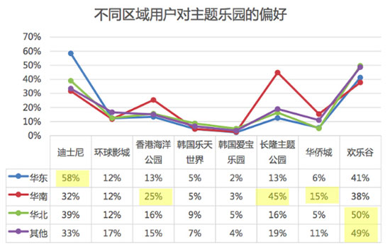 主题乐园的地域性很明显