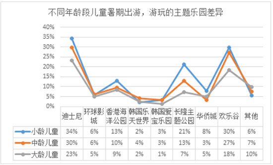 7岁以下的学龄前儿童，对主题乐园的热情非常高涨