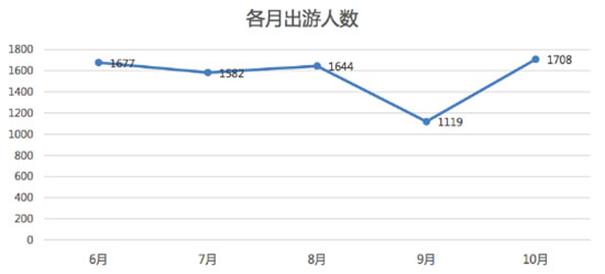 接下来数月的人群出游趋势