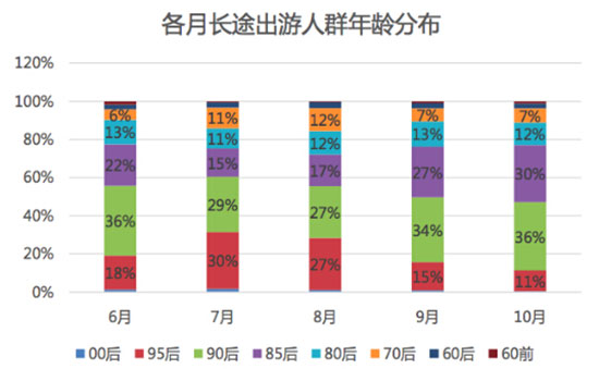 各月长途出游人群年龄分布