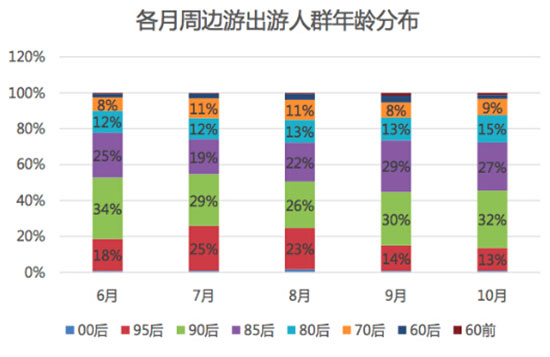 各月周边游出游人群年龄分布