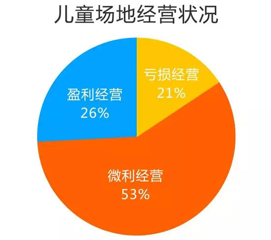 儿童游乐场地经营状况