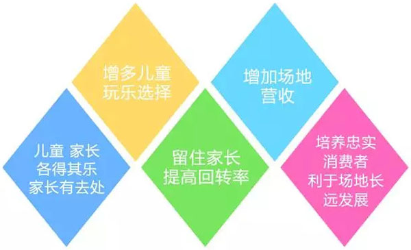 儿童场地赚钱新趋势——儿童场+彩票游戏机区