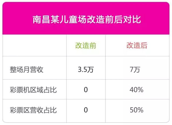 儿童场地赚钱新趋势——儿童场+彩票游戏机区