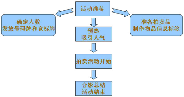 室内儿童乐园拓展活动——小鬼当家拍卖秀