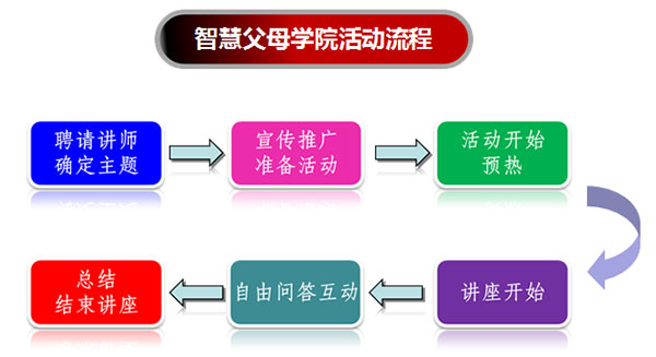 室内儿童乐园主题活动——智慧父母学院