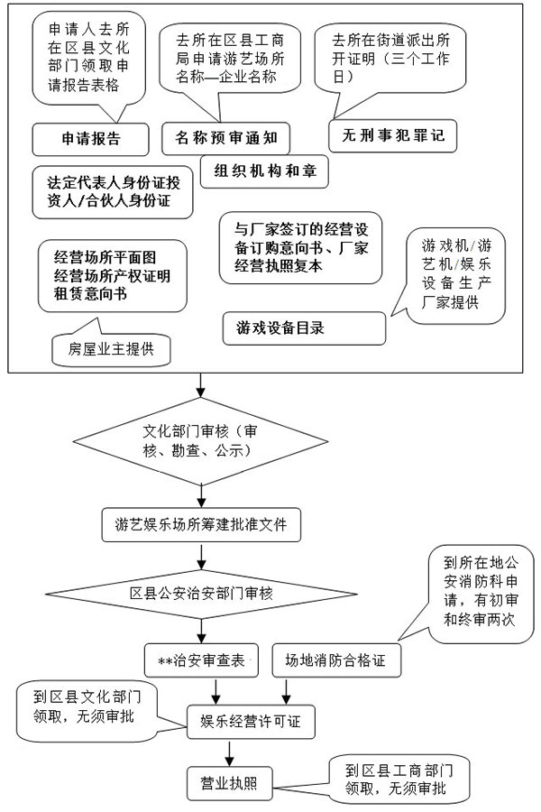 电玩城证照办理流程示意图