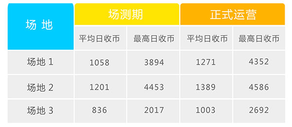某彩票游戏机场地运营数据
