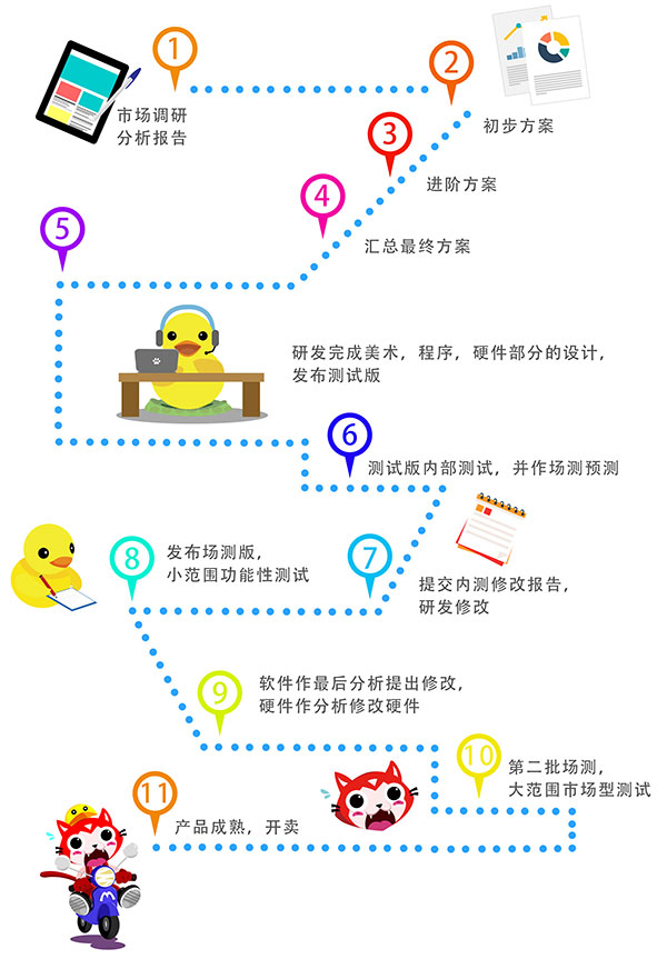彩票游戏机制作过程