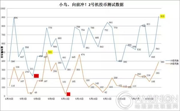 小鸟向前冲游戏机场地测试数据