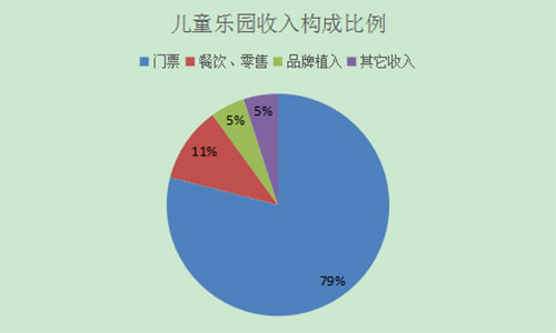 儿童乐园收入构成比例