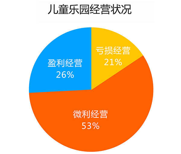 当前室内儿童乐园经营状况