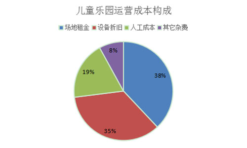 室内儿童乐园运营成本构成